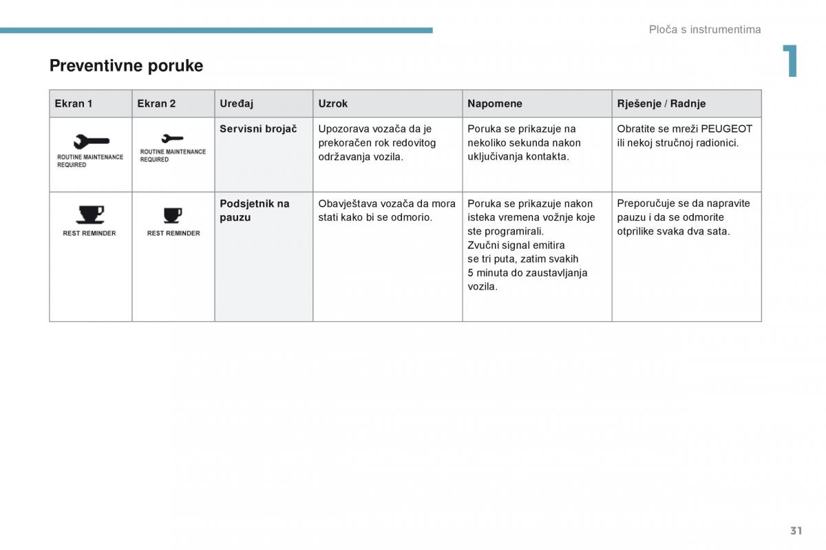 Peugeot 4008 vlasnicko uputstvo / page 33