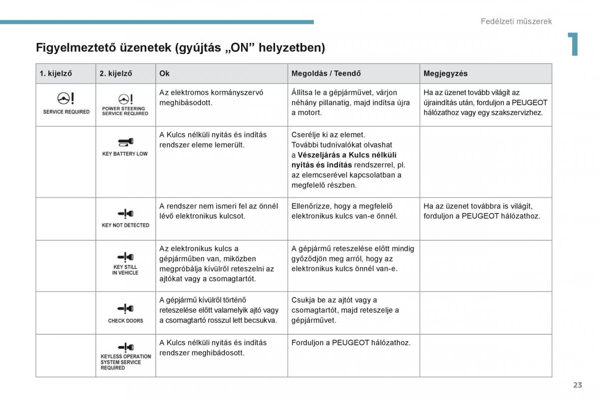 Peugeot 4008 Kezelesi utmutato / page 25