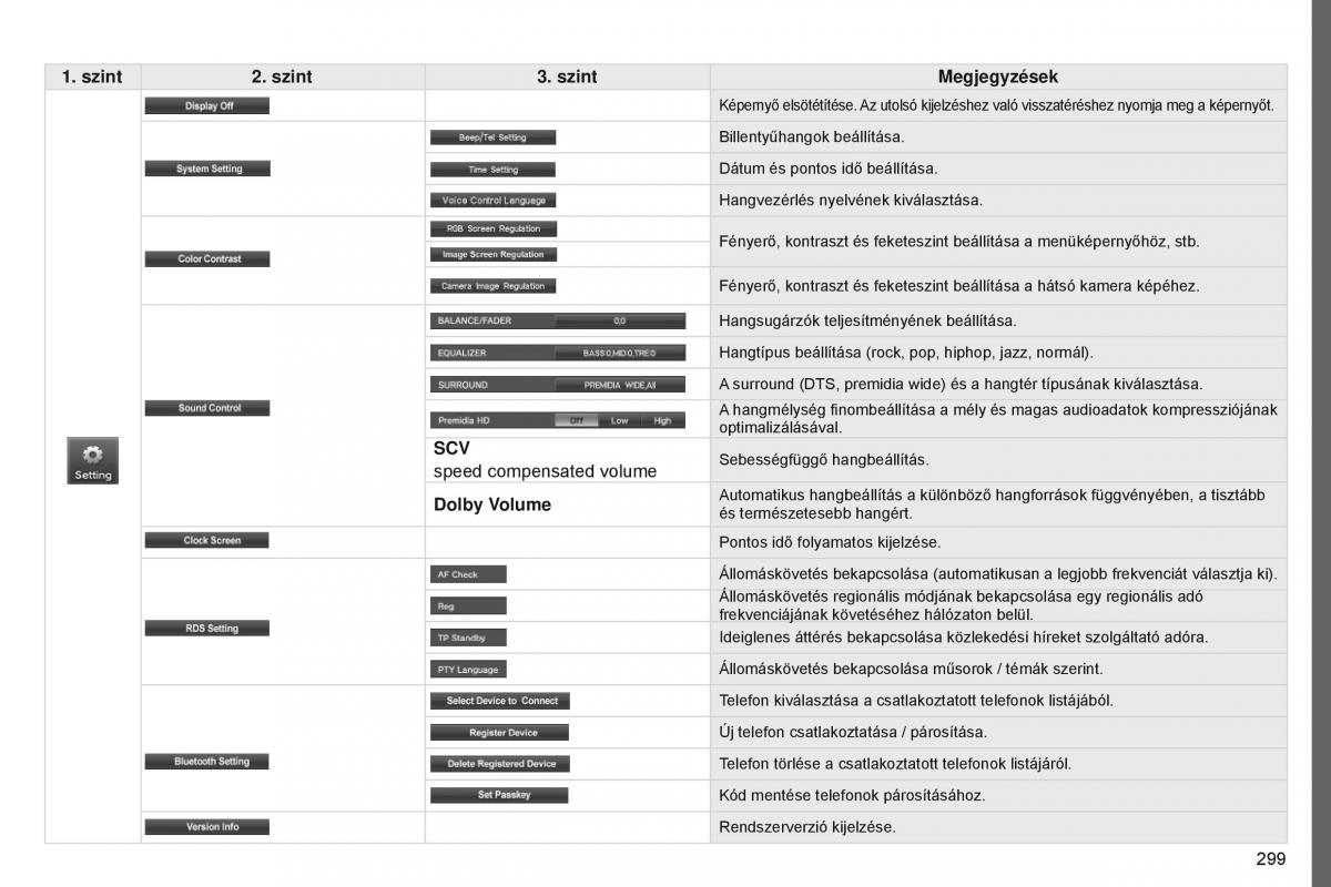 Peugeot 4008 Kezelesi utmutato / page 301