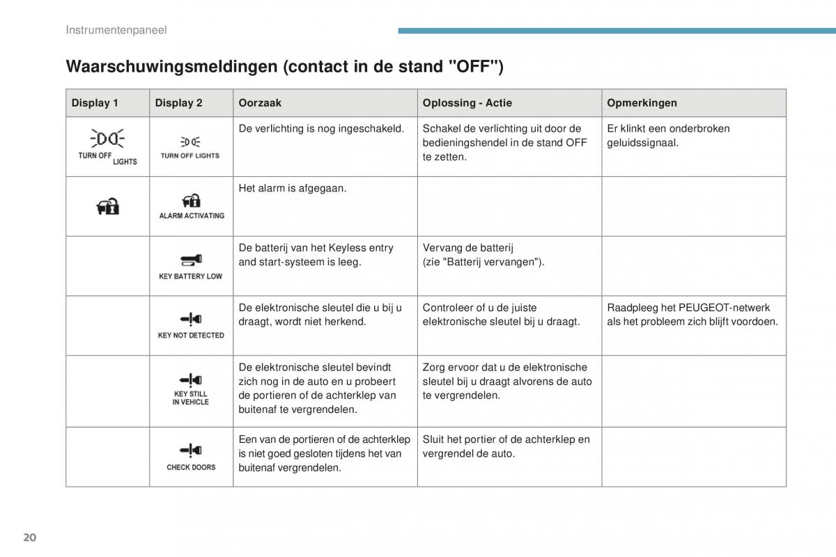 Peugeot 4008 handleiding / page 22