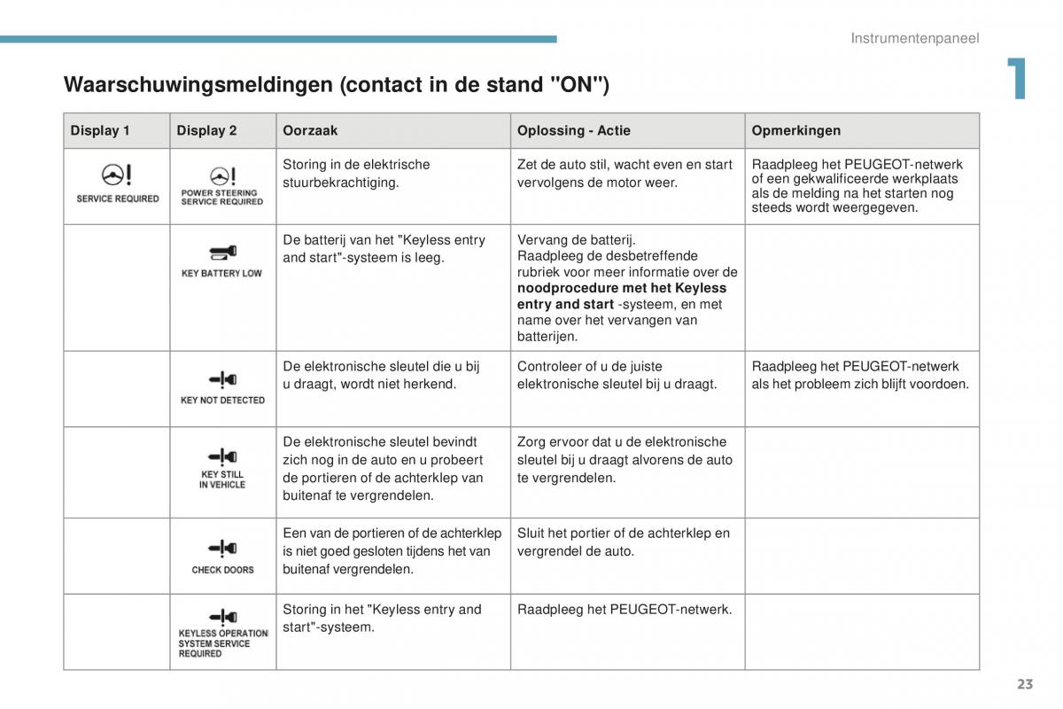 Peugeot 4008 handleiding / page 25