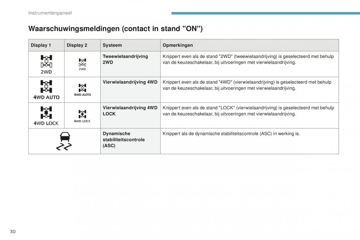 Peugeot 4008 handleiding / page 32