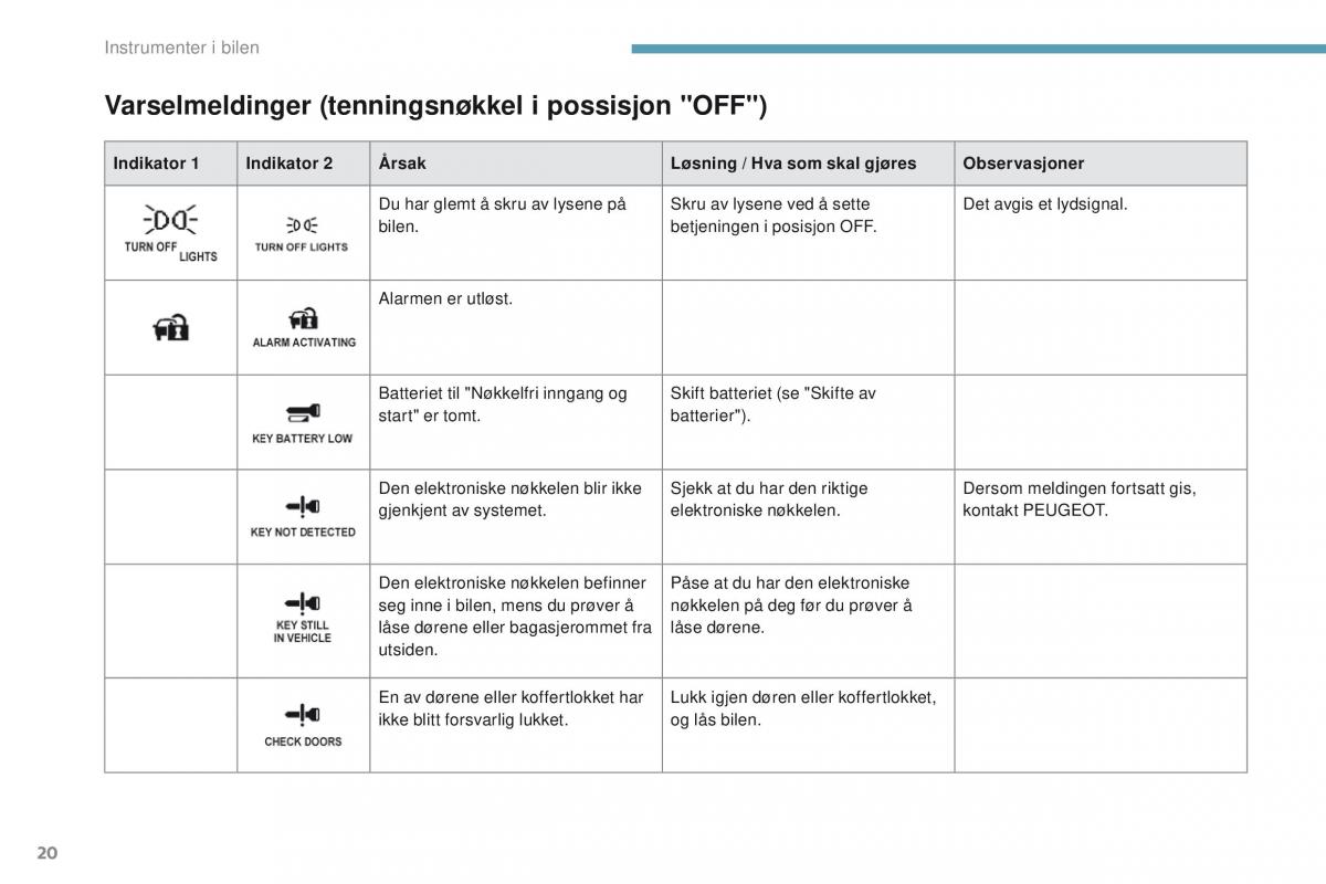 Peugeot 4008 bruksanvisningen / page 22