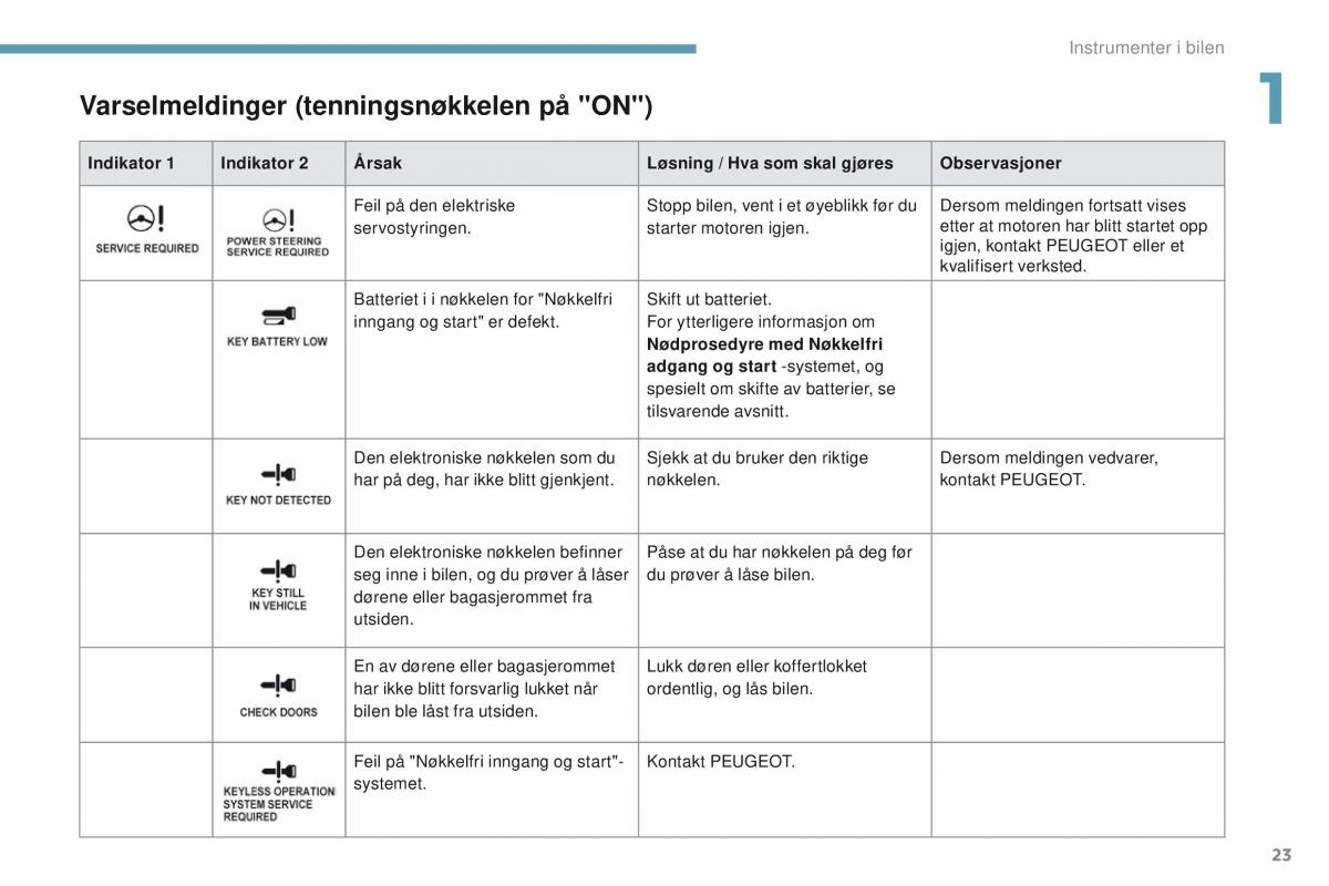 Peugeot 4008 bruksanvisningen / page 25