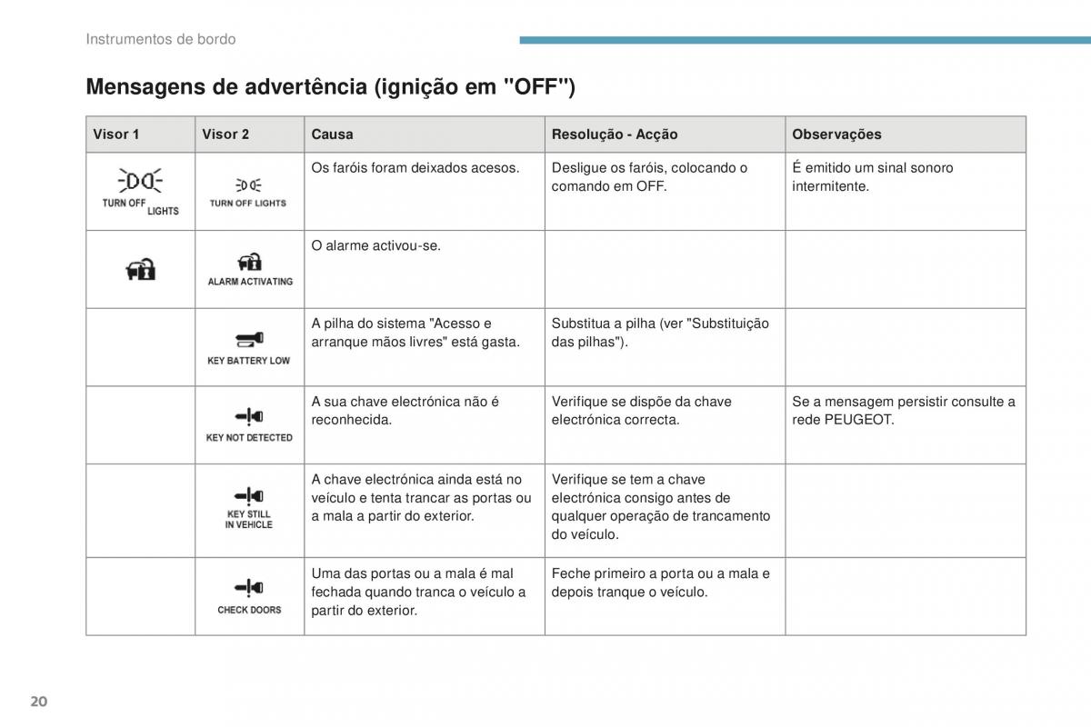 Peugeot 4008 manual del propietario / page 22