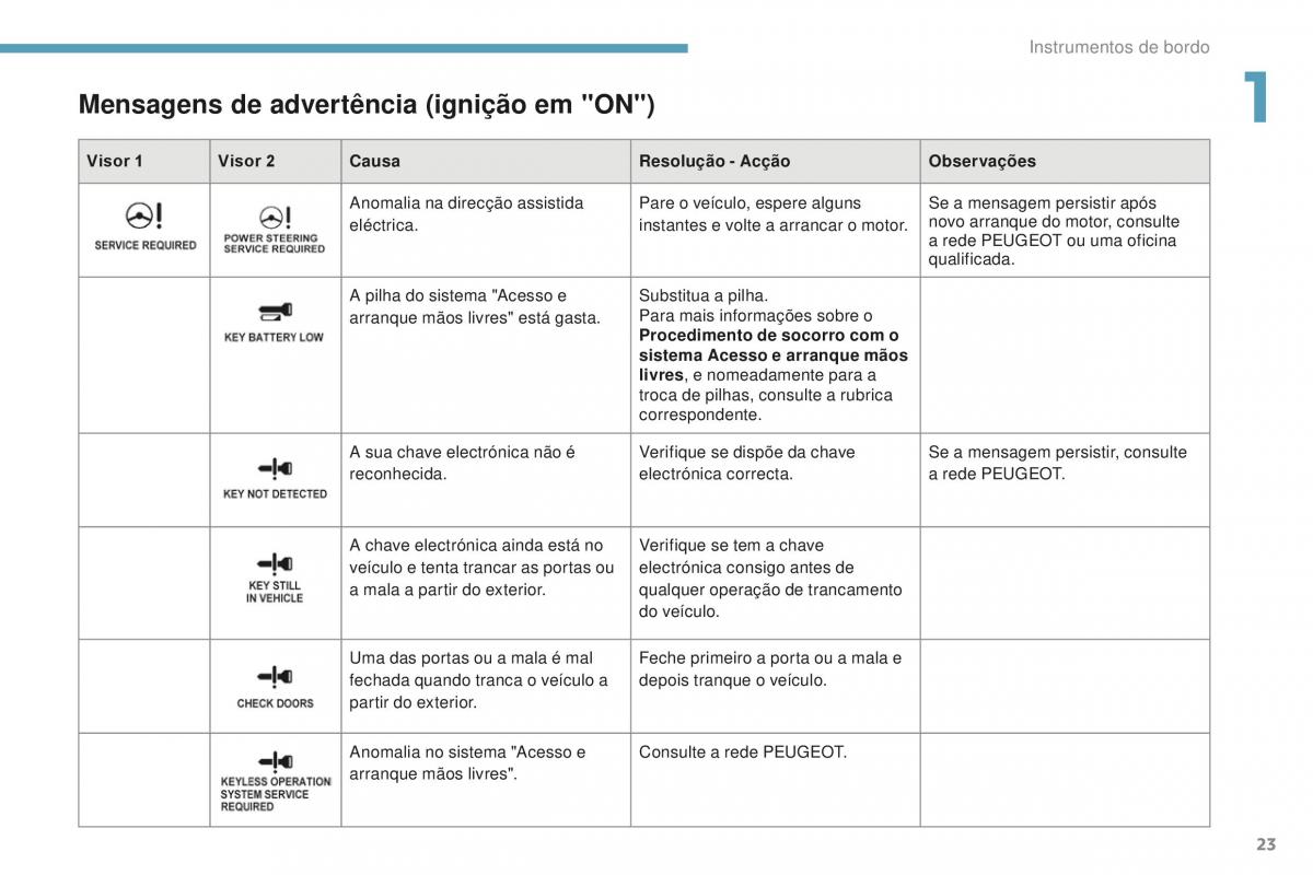 Peugeot 4008 manual del propietario / page 25