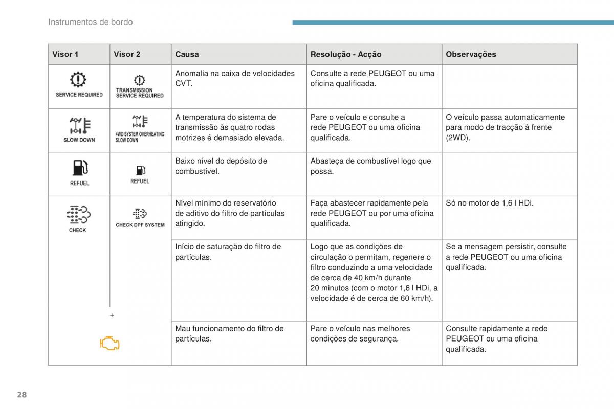 Peugeot 4008 manual del propietario / page 30