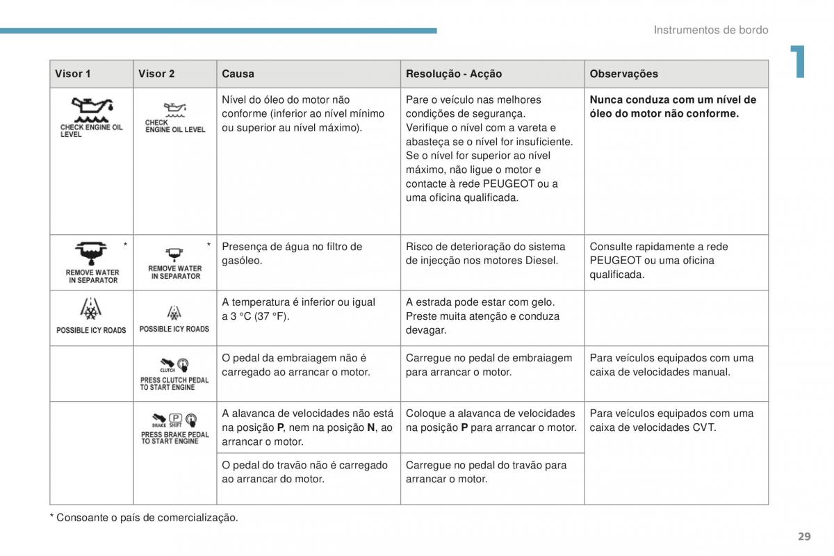 Peugeot 4008 manual del propietario / page 31