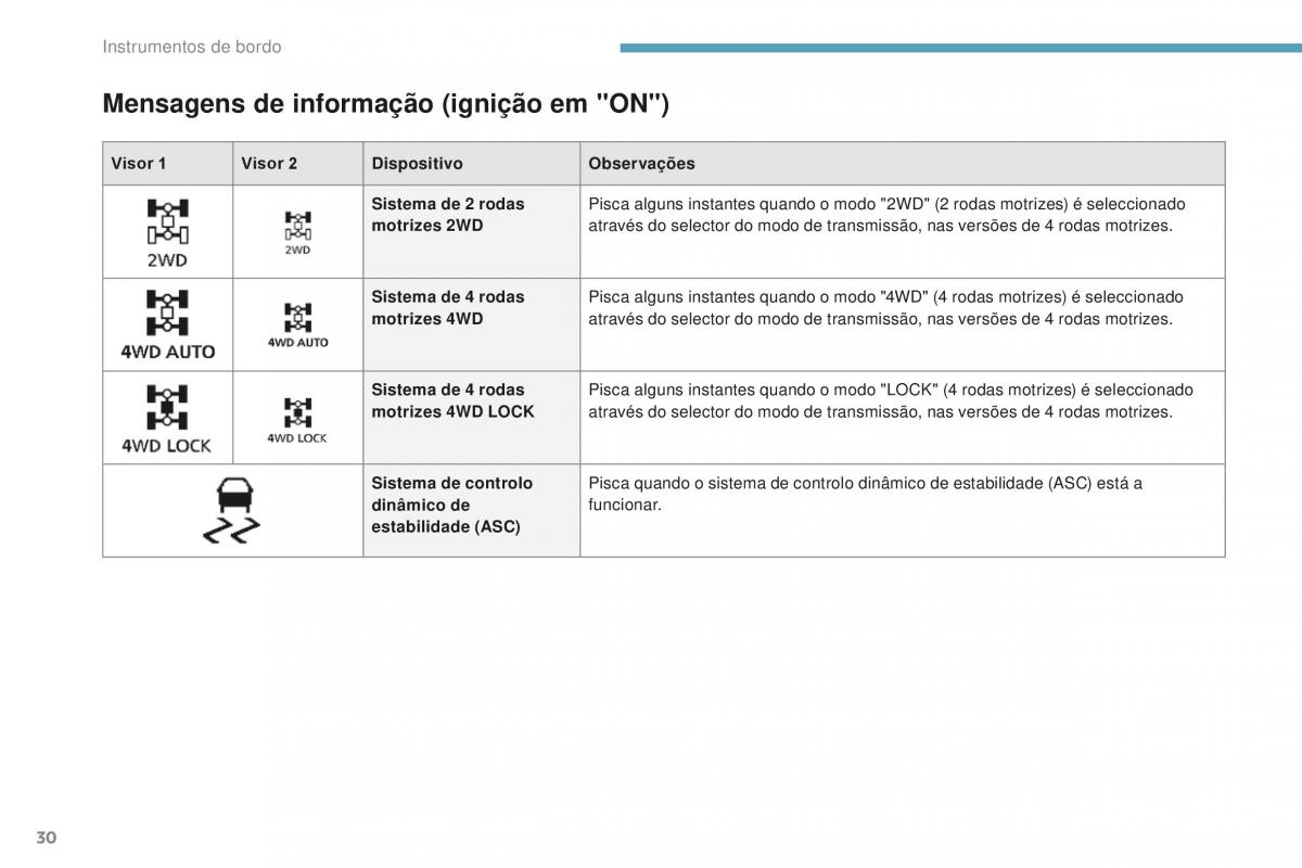 Peugeot 4008 manual del propietario / page 32