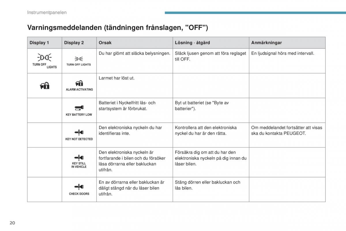 Peugeot 4008 instruktionsbok / page 22