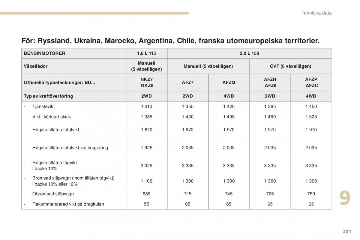 Peugeot 4008 instruktionsbok / page 223