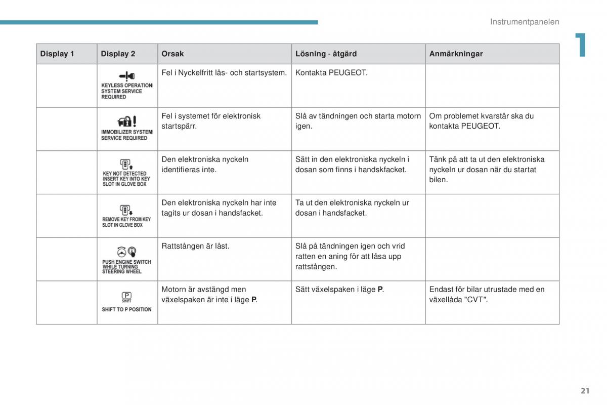 Peugeot 4008 instruktionsbok / page 23