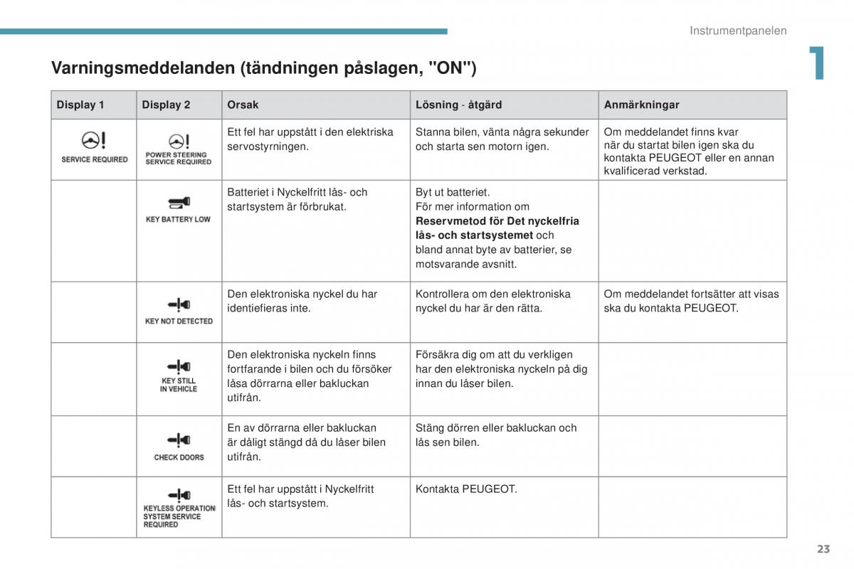 Peugeot 4008 instruktionsbok / page 25