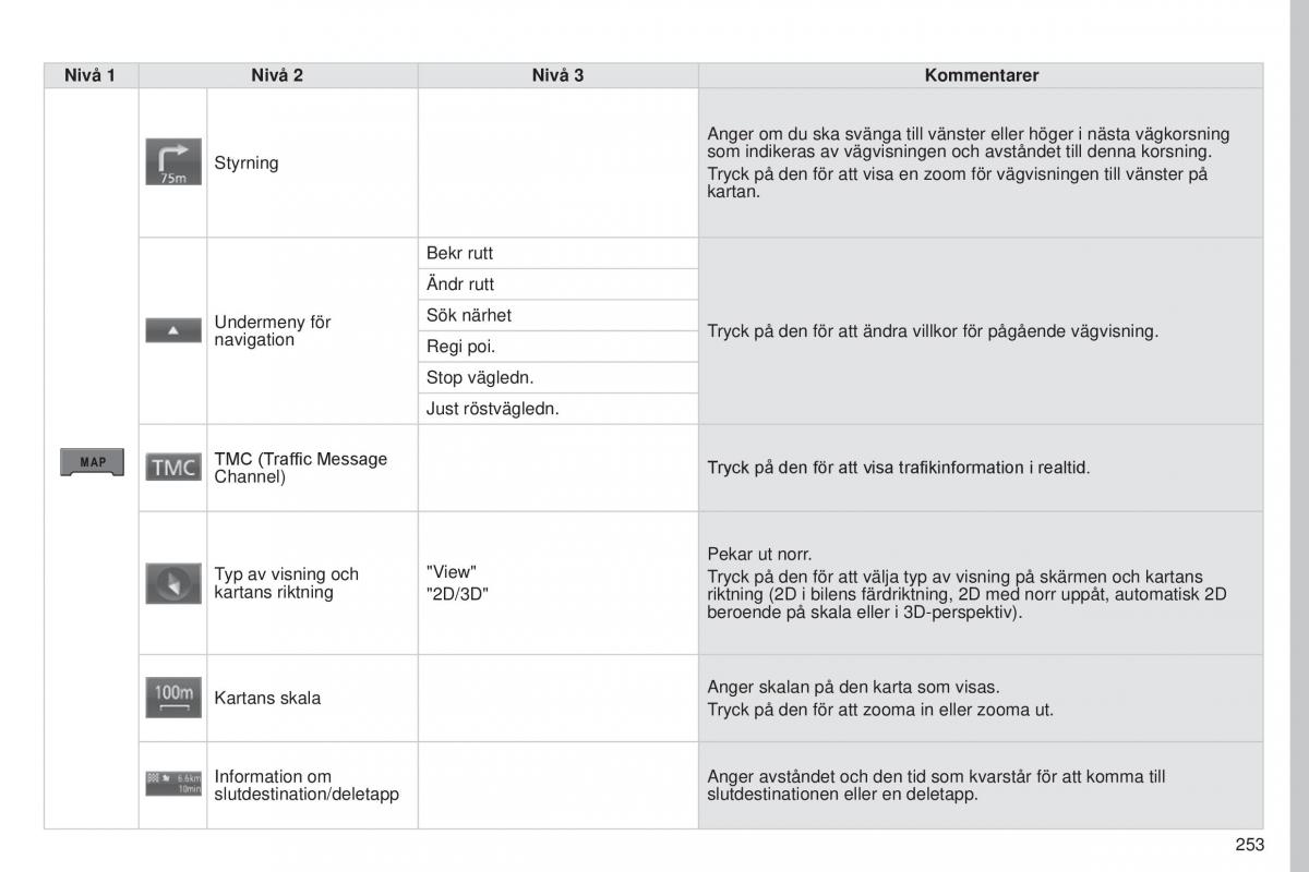 Peugeot 4008 instruktionsbok / page 255