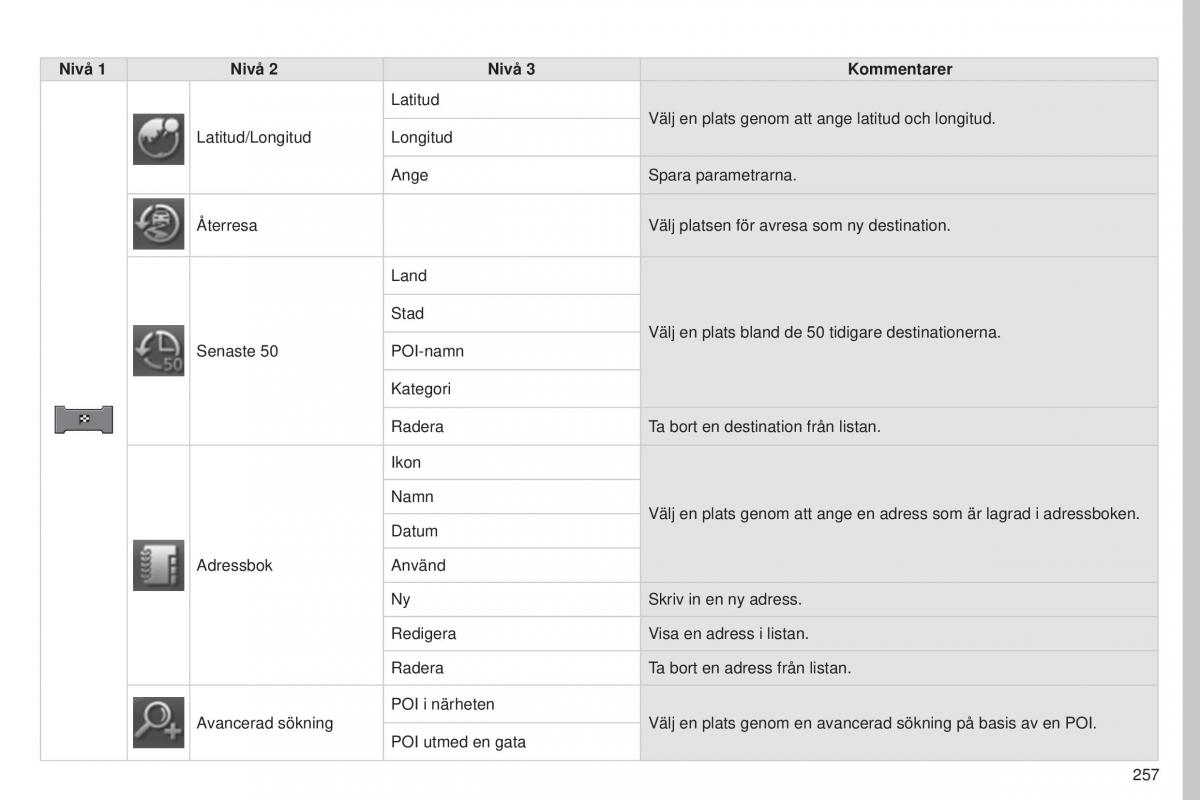 Peugeot 4008 instruktionsbok / page 259