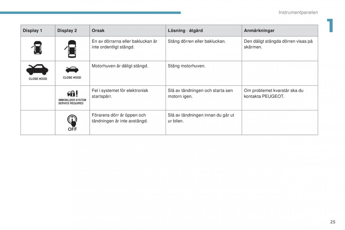 Peugeot 4008 instruktionsbok / page 27