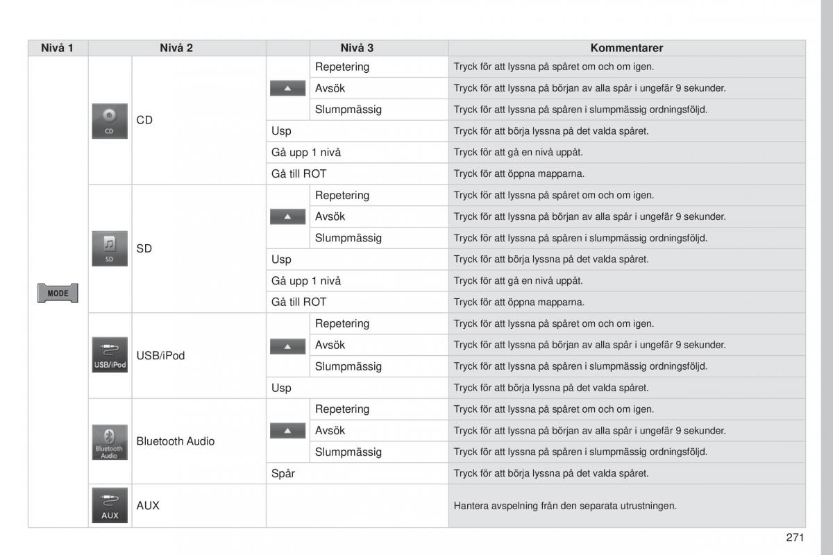 Peugeot 4008 instruktionsbok / page 273