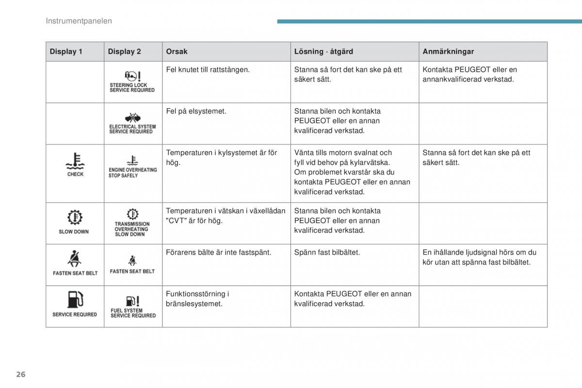 Peugeot 4008 instruktionsbok / page 28