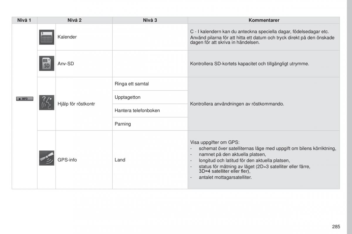 Peugeot 4008 instruktionsbok / page 287