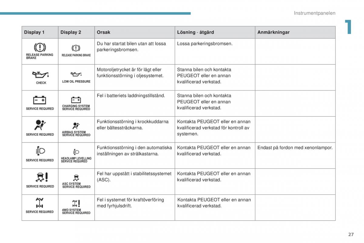 Peugeot 4008 instruktionsbok / page 29