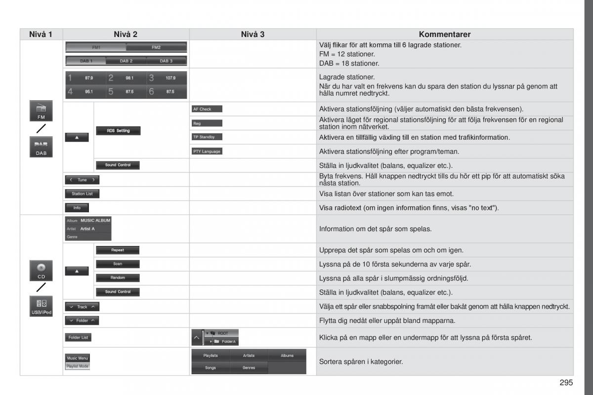 Peugeot 4008 instruktionsbok / page 297