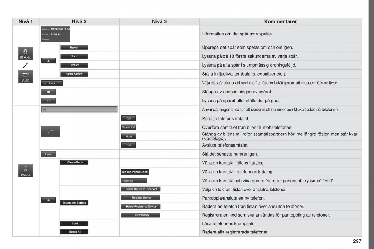 Peugeot 4008 instruktionsbok / page 299