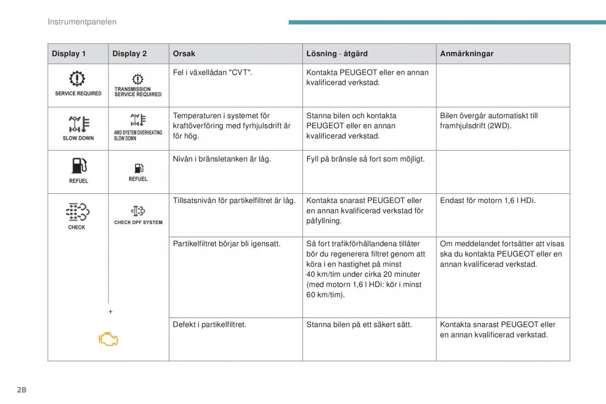 Peugeot 4008 instruktionsbok / page 30