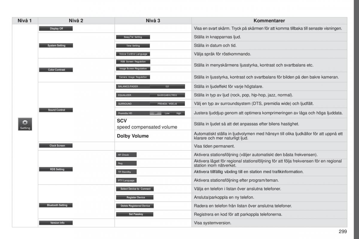 Peugeot 4008 instruktionsbok / page 301