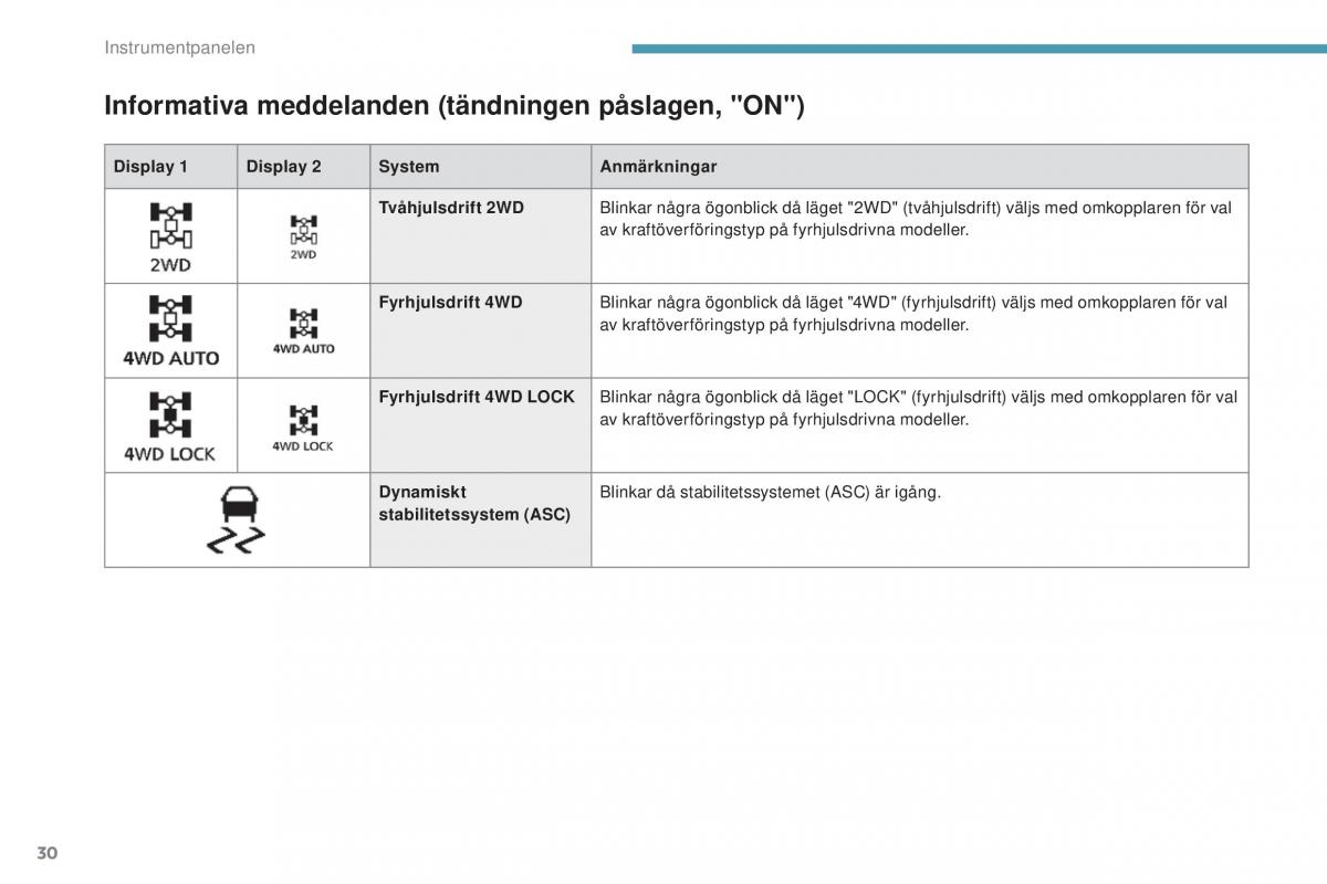 Peugeot 4008 instruktionsbok / page 32