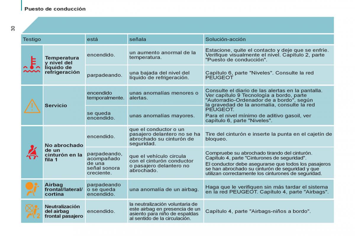 Peugeot 807 manual del propietario / page 32