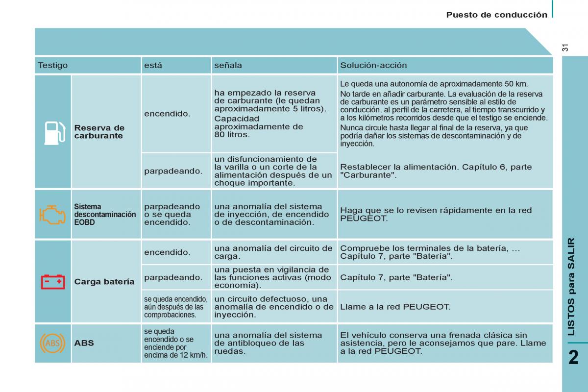 Peugeot 807 manual del propietario / page 33