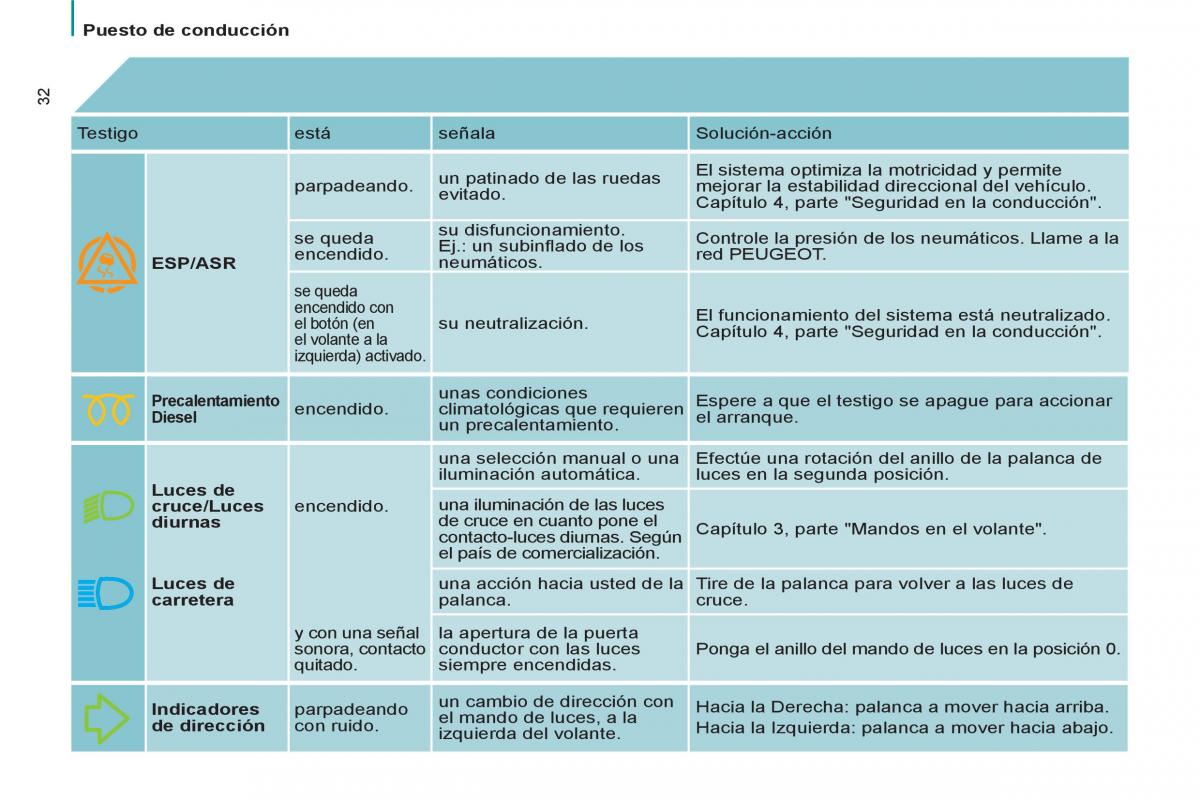 Peugeot 807 manual del propietario / page 34