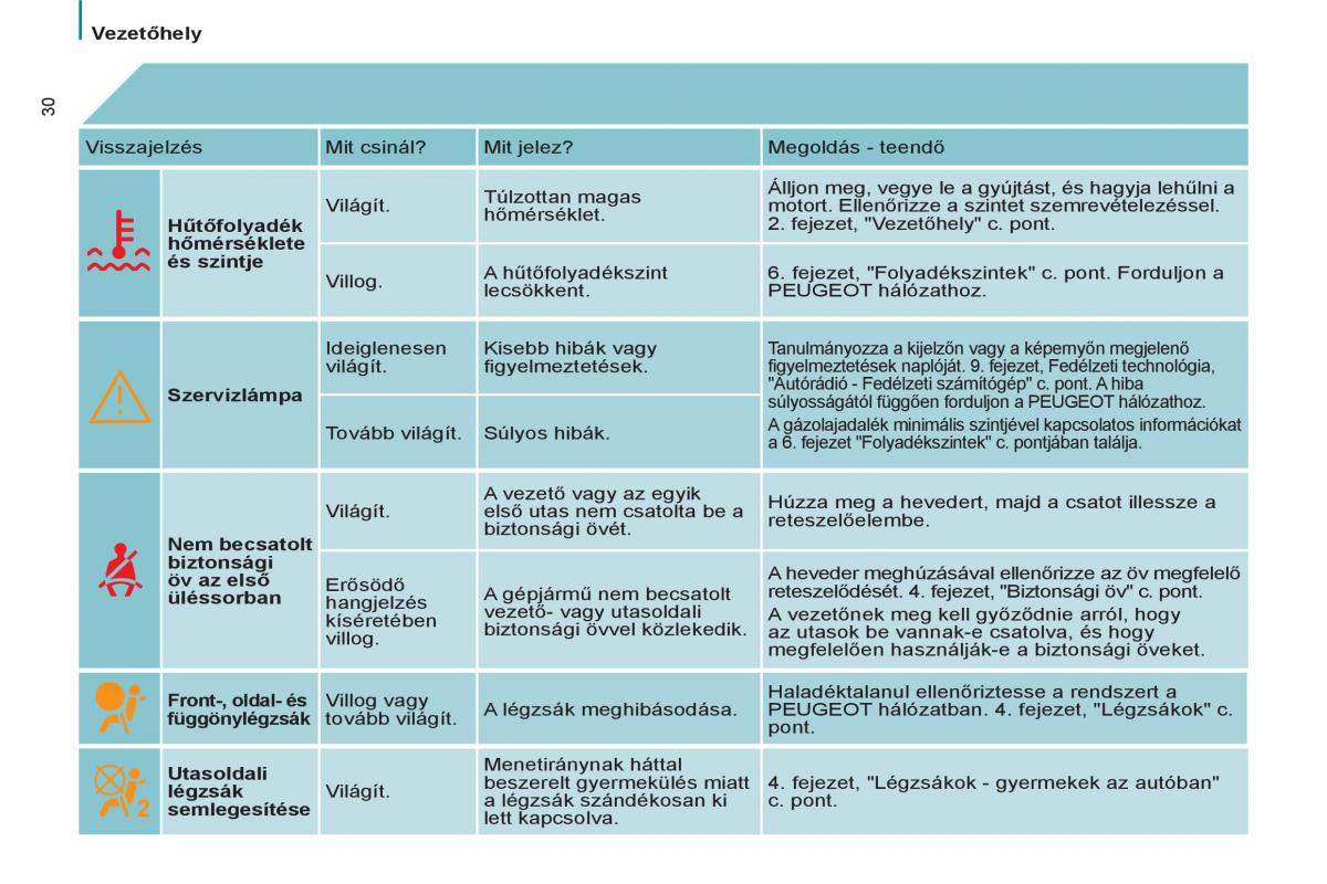 Peugeot 807 Kezelesi utmutato / page 32