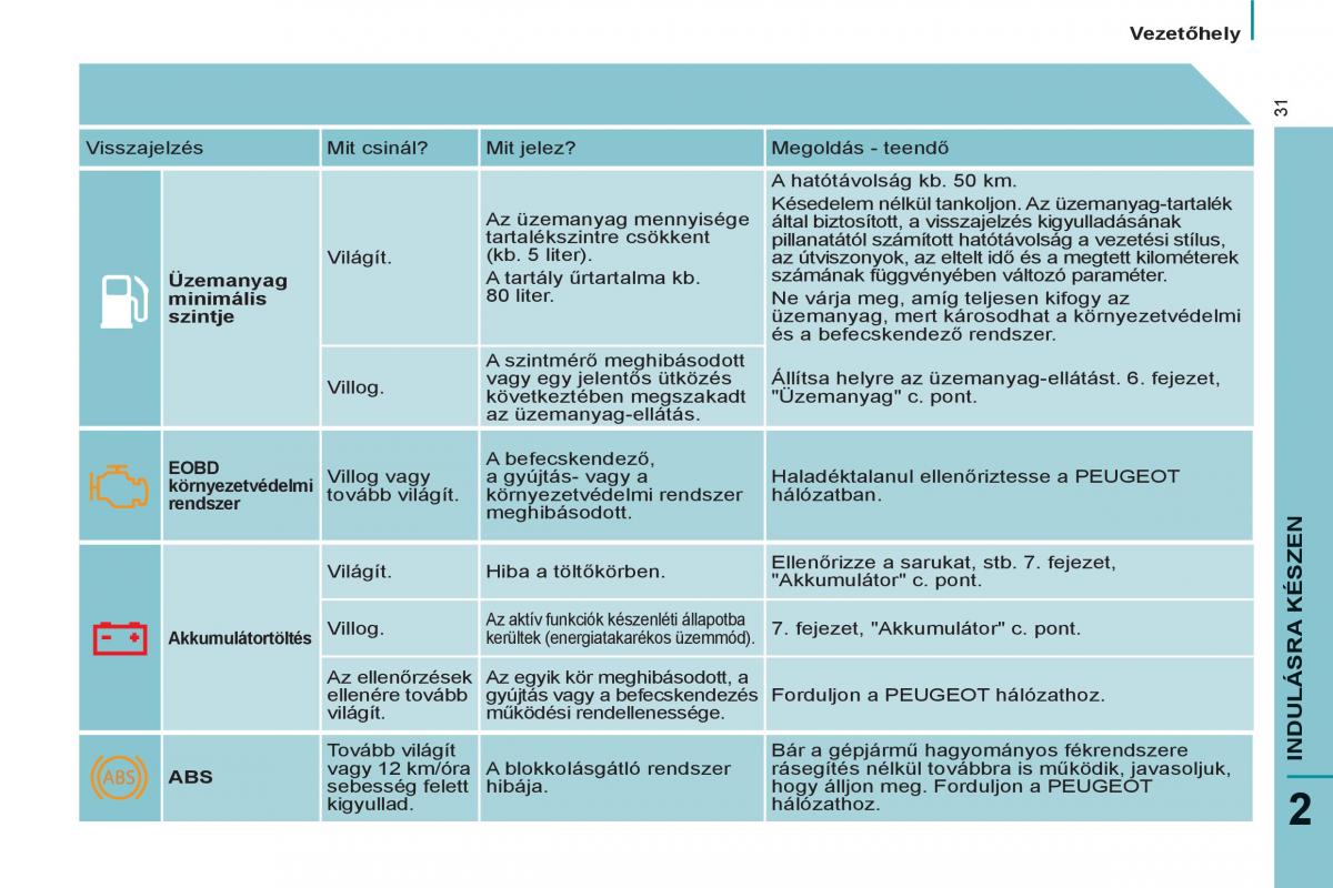 Peugeot 807 Kezelesi utmutato / page 33