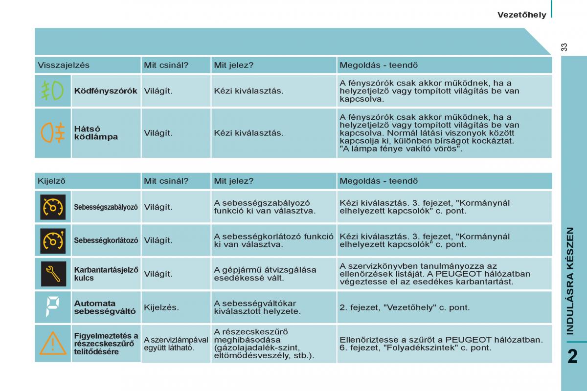 Peugeot 807 Kezelesi utmutato / page 35