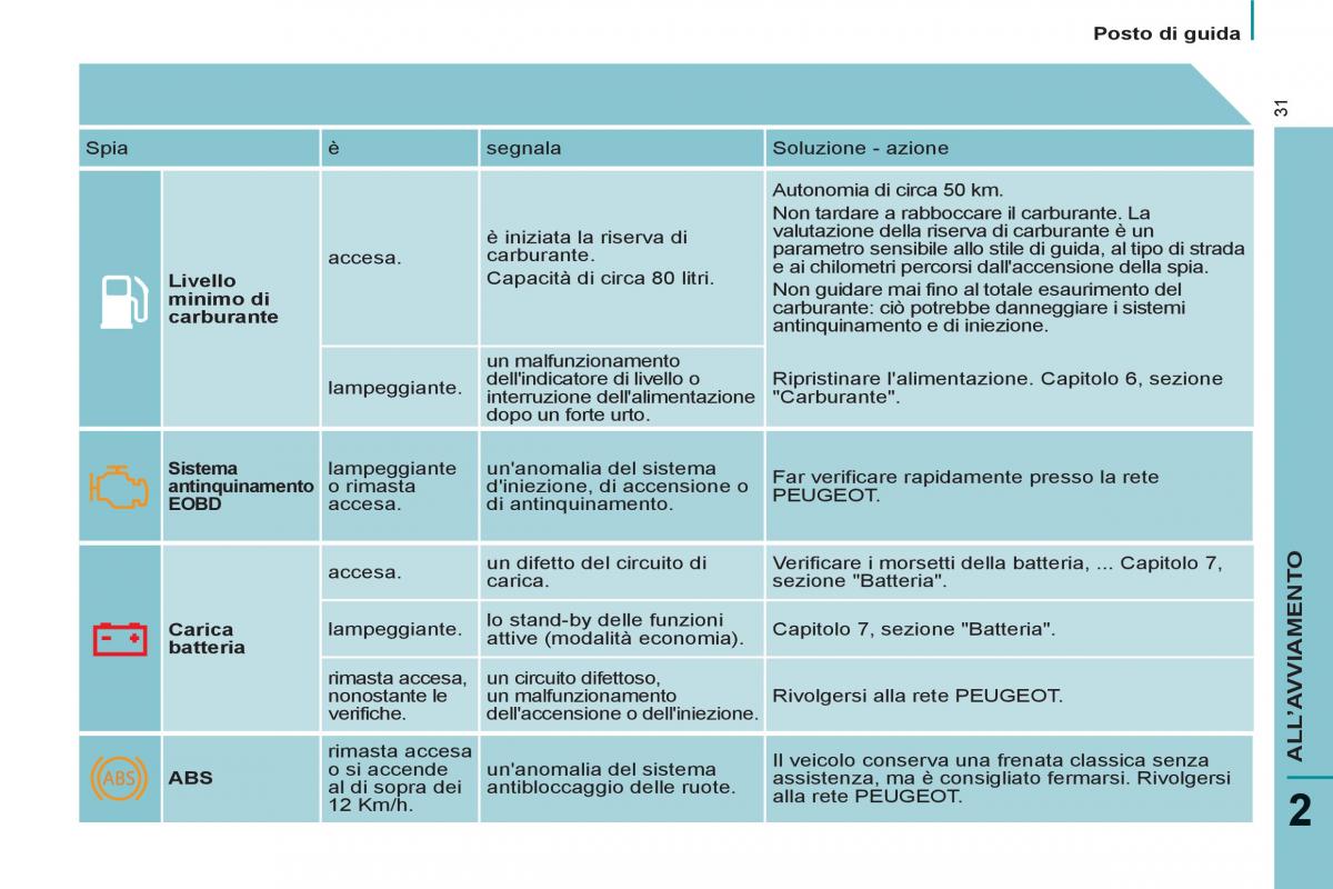 Peugeot 807 manuale del proprietario / page 33