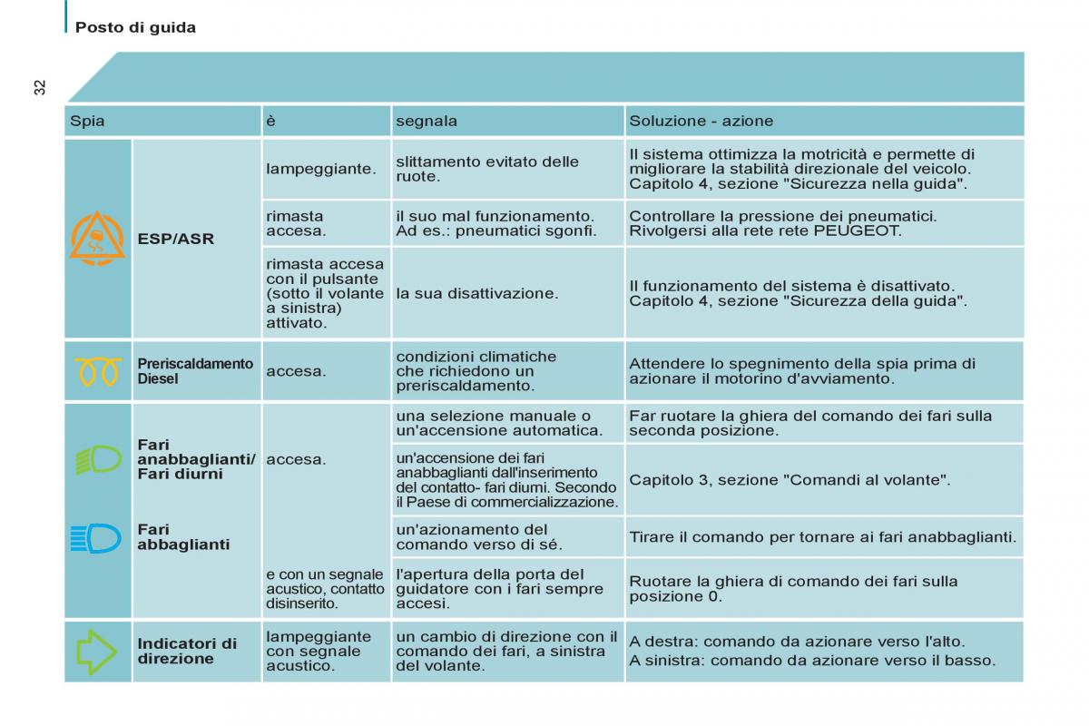 Peugeot 807 manuale del proprietario / page 34