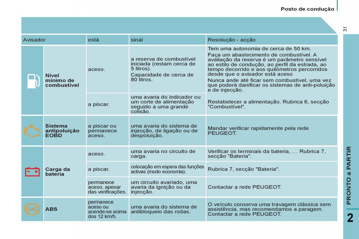 Peugeot 807 manual del propietario / page 33