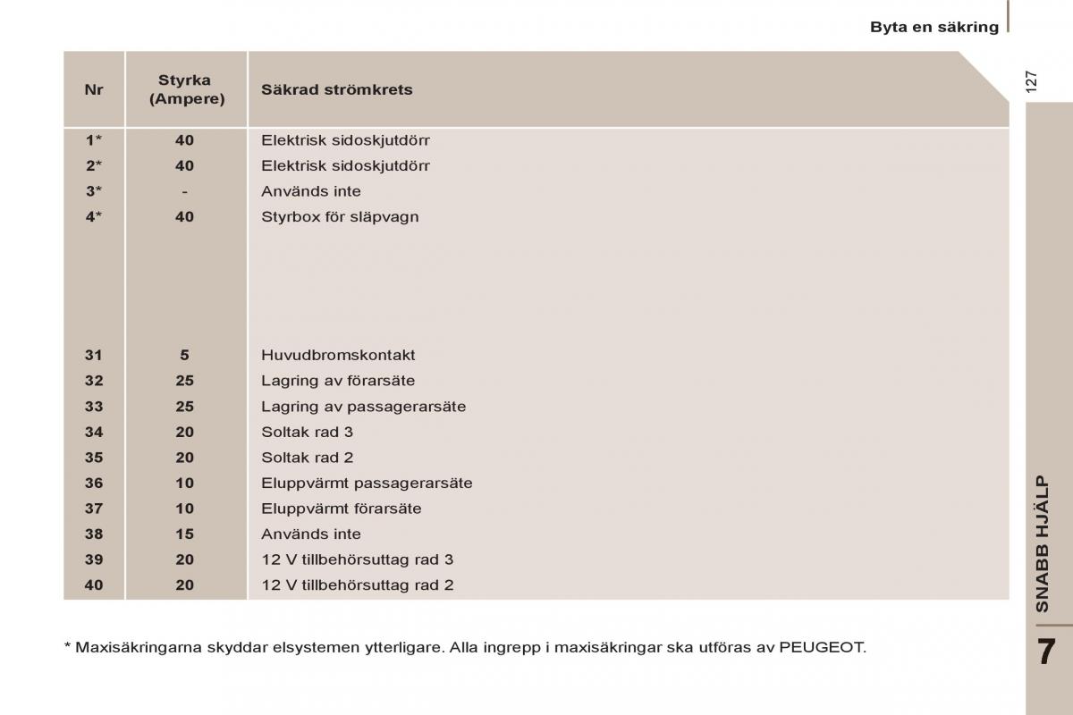 Peugeot 807 instruktionsbok / page 129