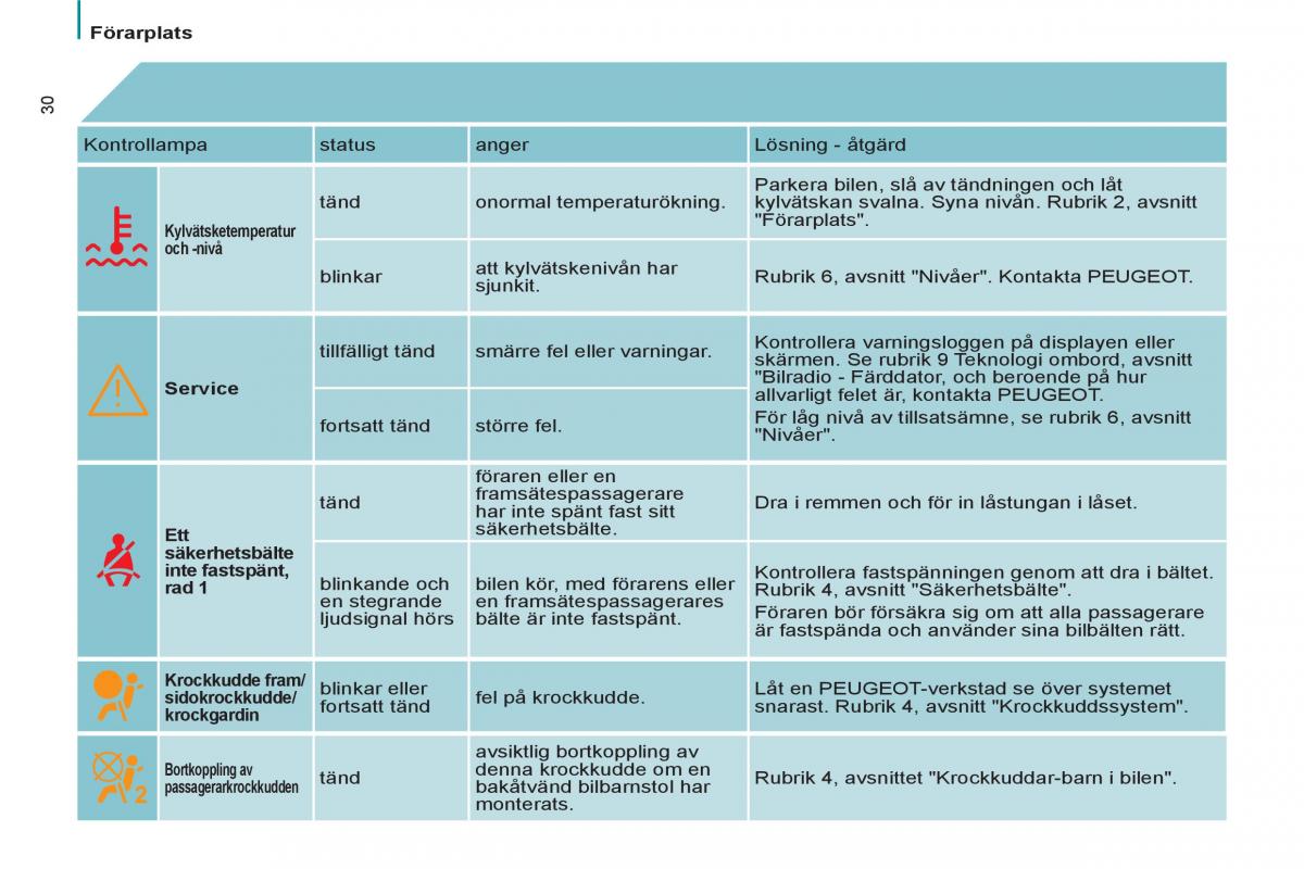 Peugeot 807 instruktionsbok / page 32