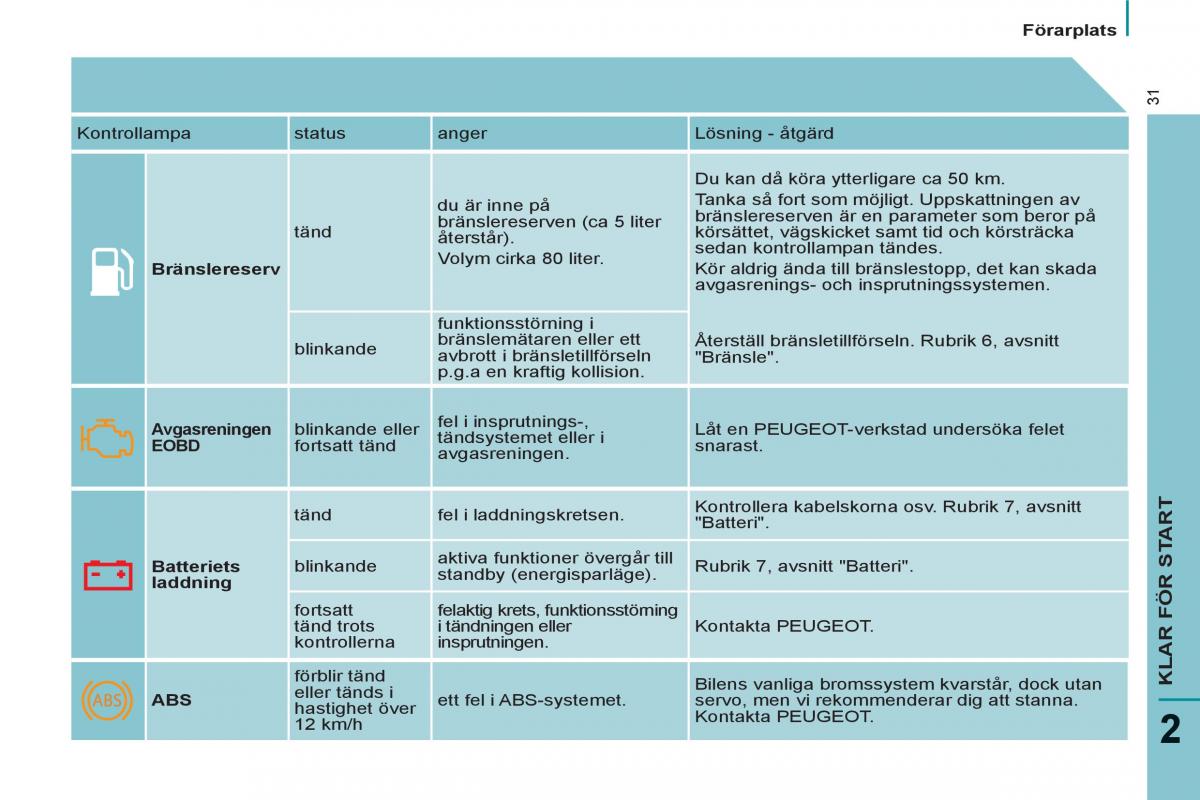 Peugeot 807 instruktionsbok / page 33