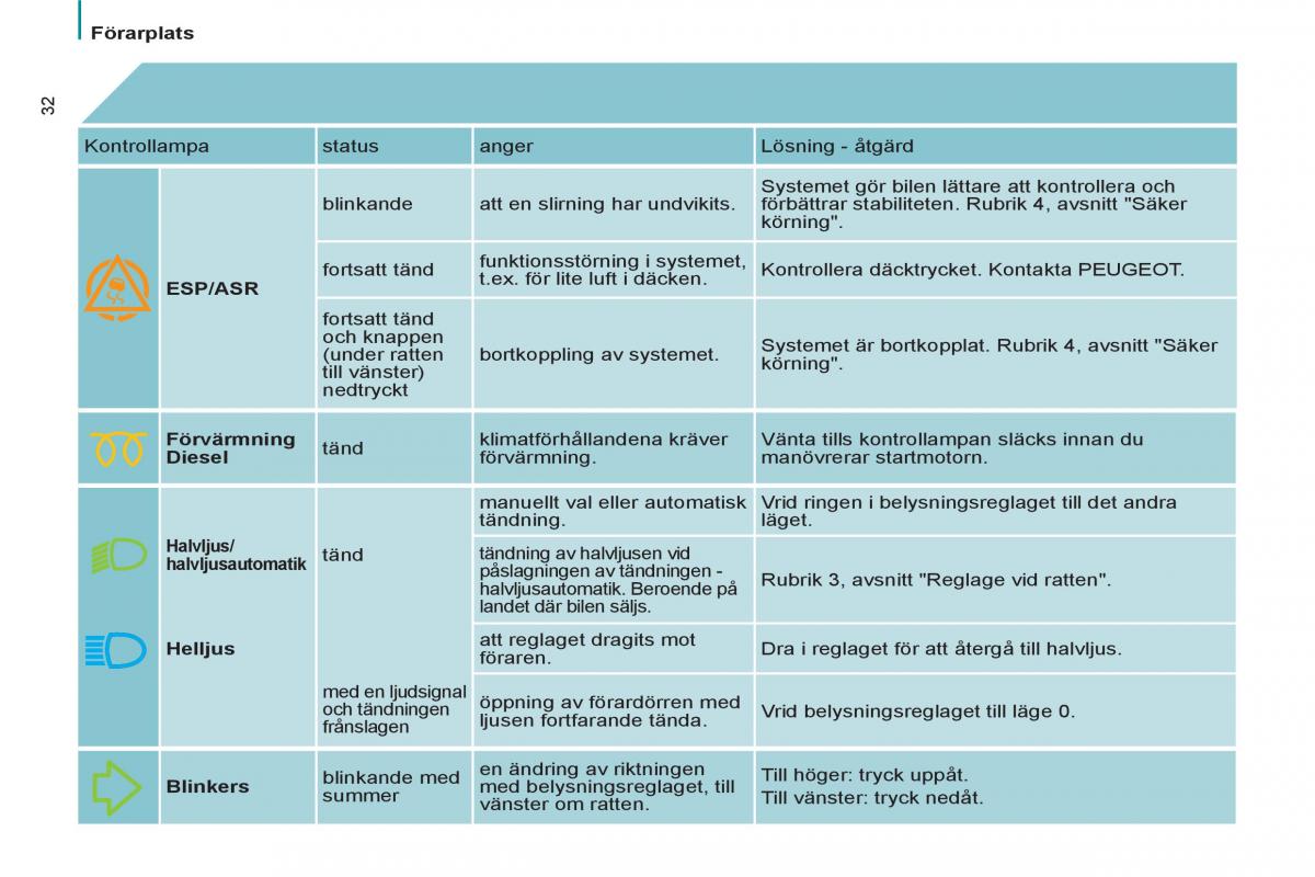 Peugeot 807 instruktionsbok / page 34