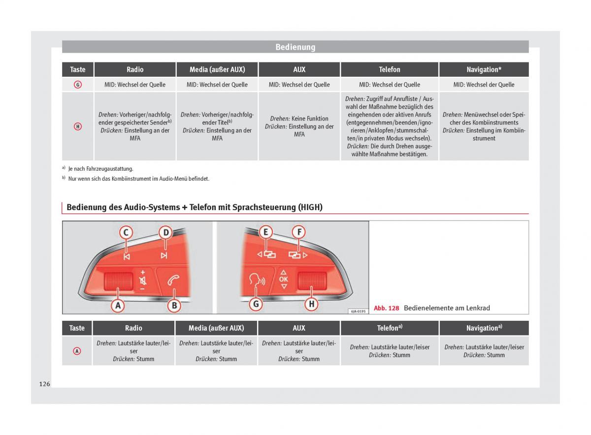 Seat Arona Handbuch / page 128