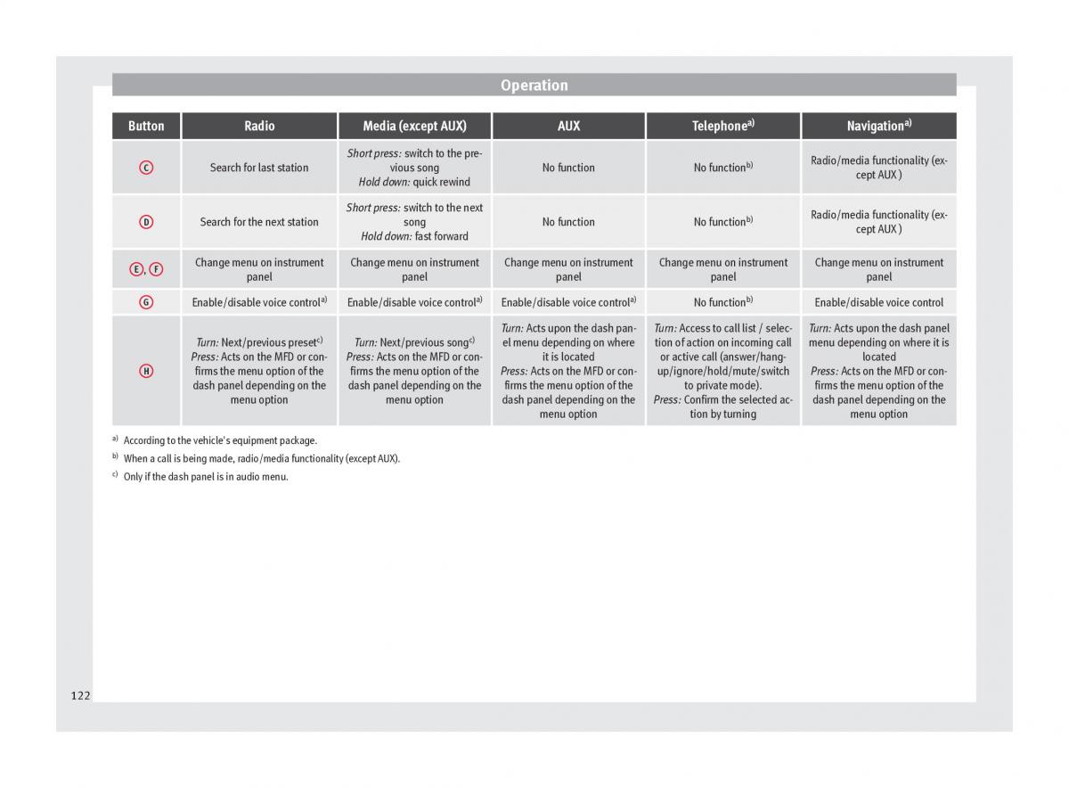 Seat Arona owners manual / page 124