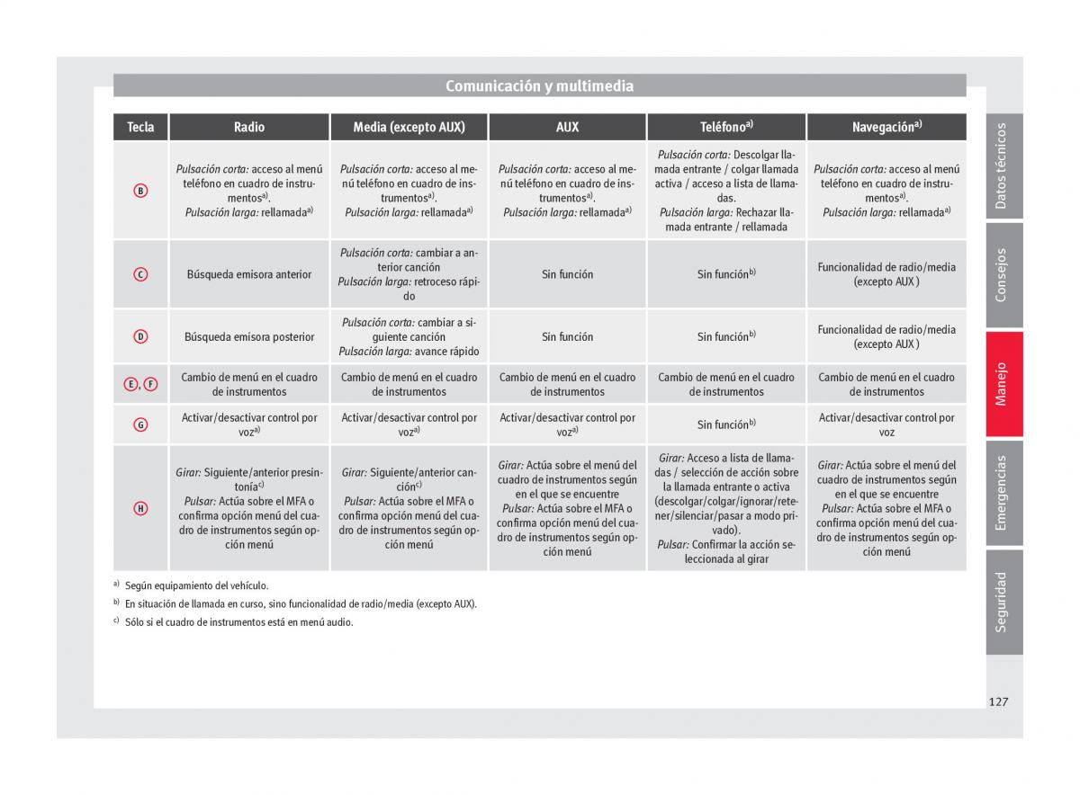 Seat Arona manual del propietario / page 129