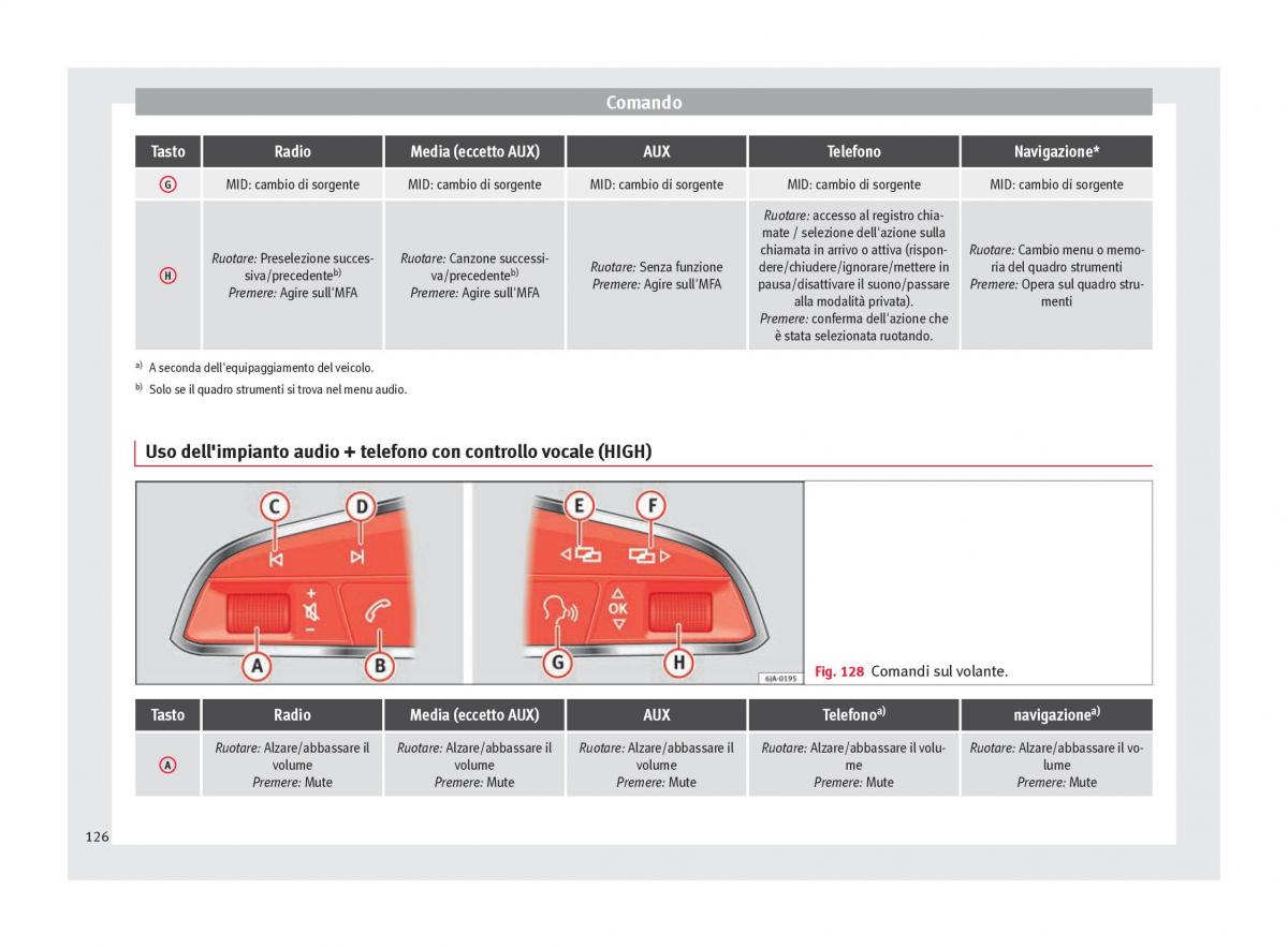 Seat Arona manuale del proprietario / page 128