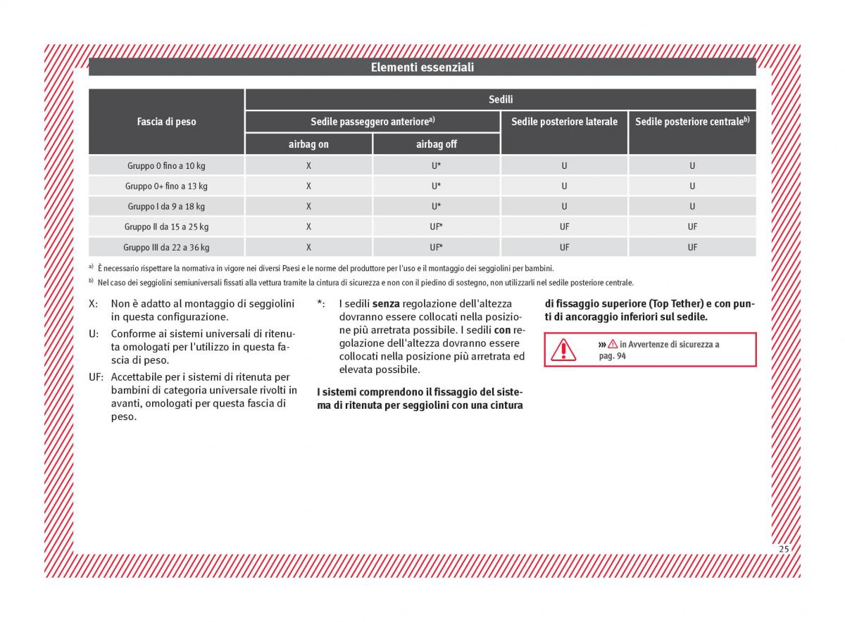 Seat Arona manuale del proprietario / page 27