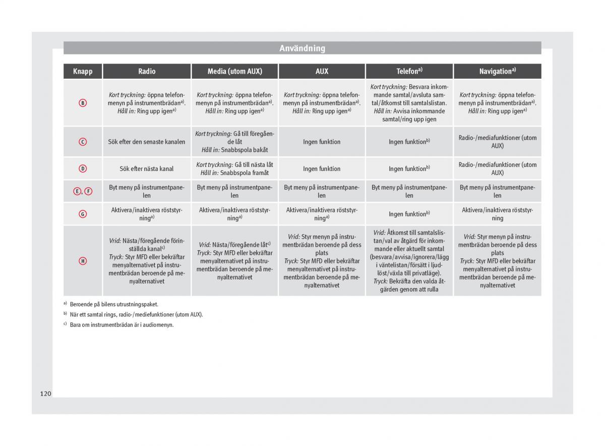 Seat Arona instruktionsbok / page 122