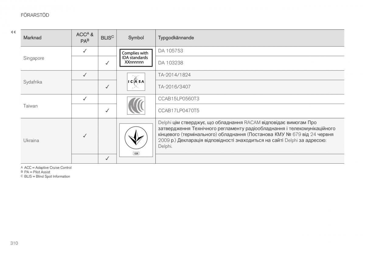 Volvo XC40 instruktionsbok / page 312