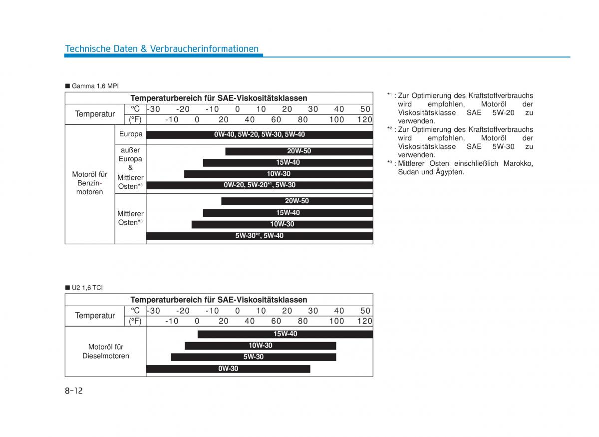 Hyundai i30 III 3 Handbuch / page 736